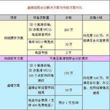 2010年中國IT用戶滿意度調(diào)查 盛維會議產(chǎn)品榮膺性價比第一